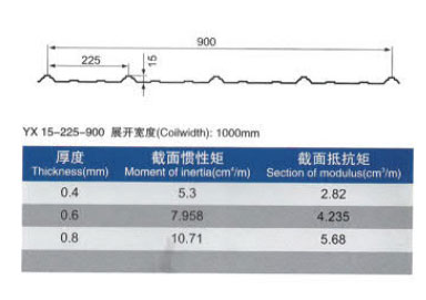 彩钢压型板YX15-225-900(图1)